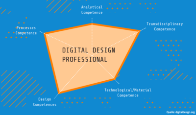 Übersicht der Kompetenzen eines Digital Design Professionals