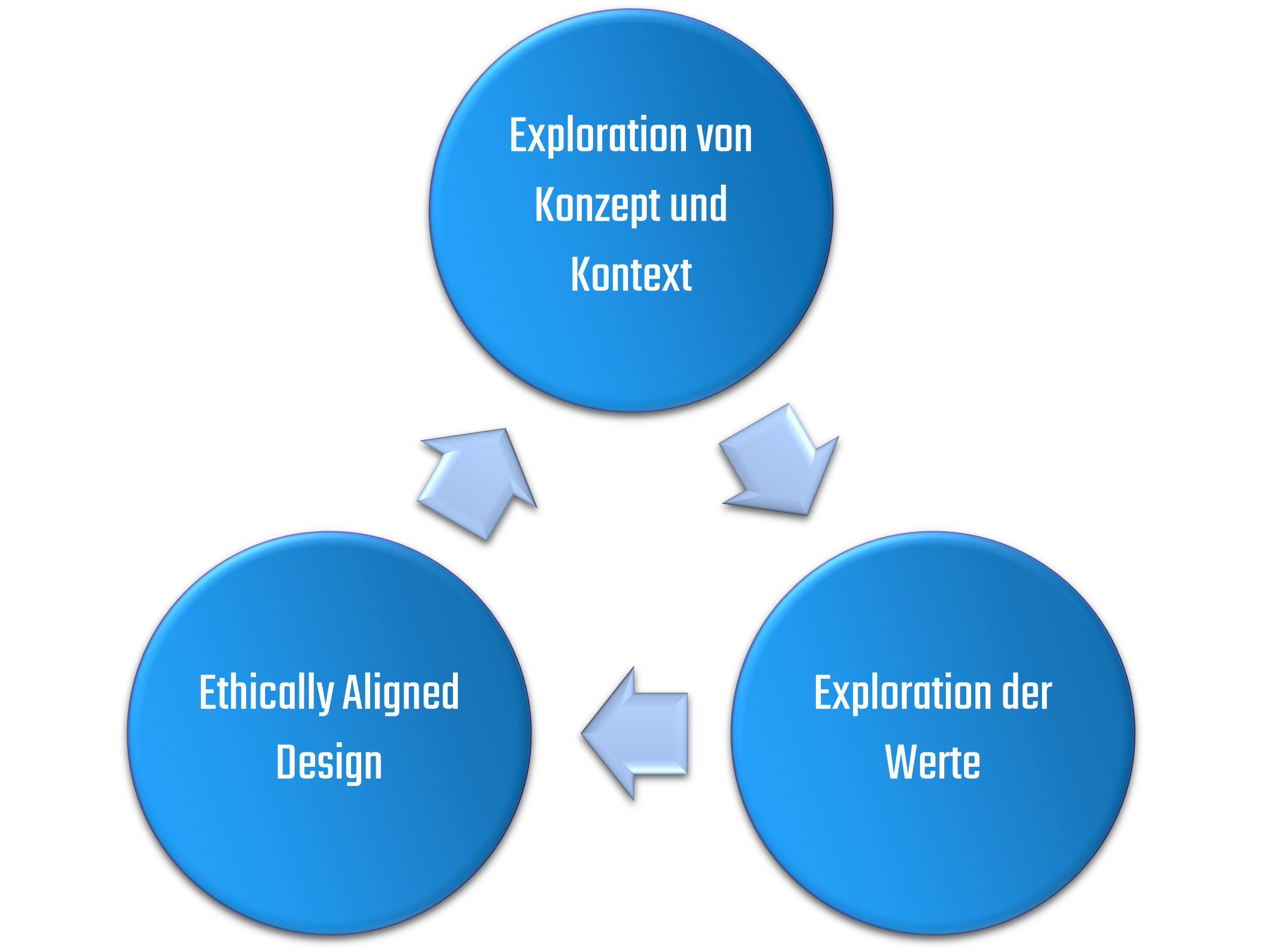 Kreisdiagramm Value-based Engineering