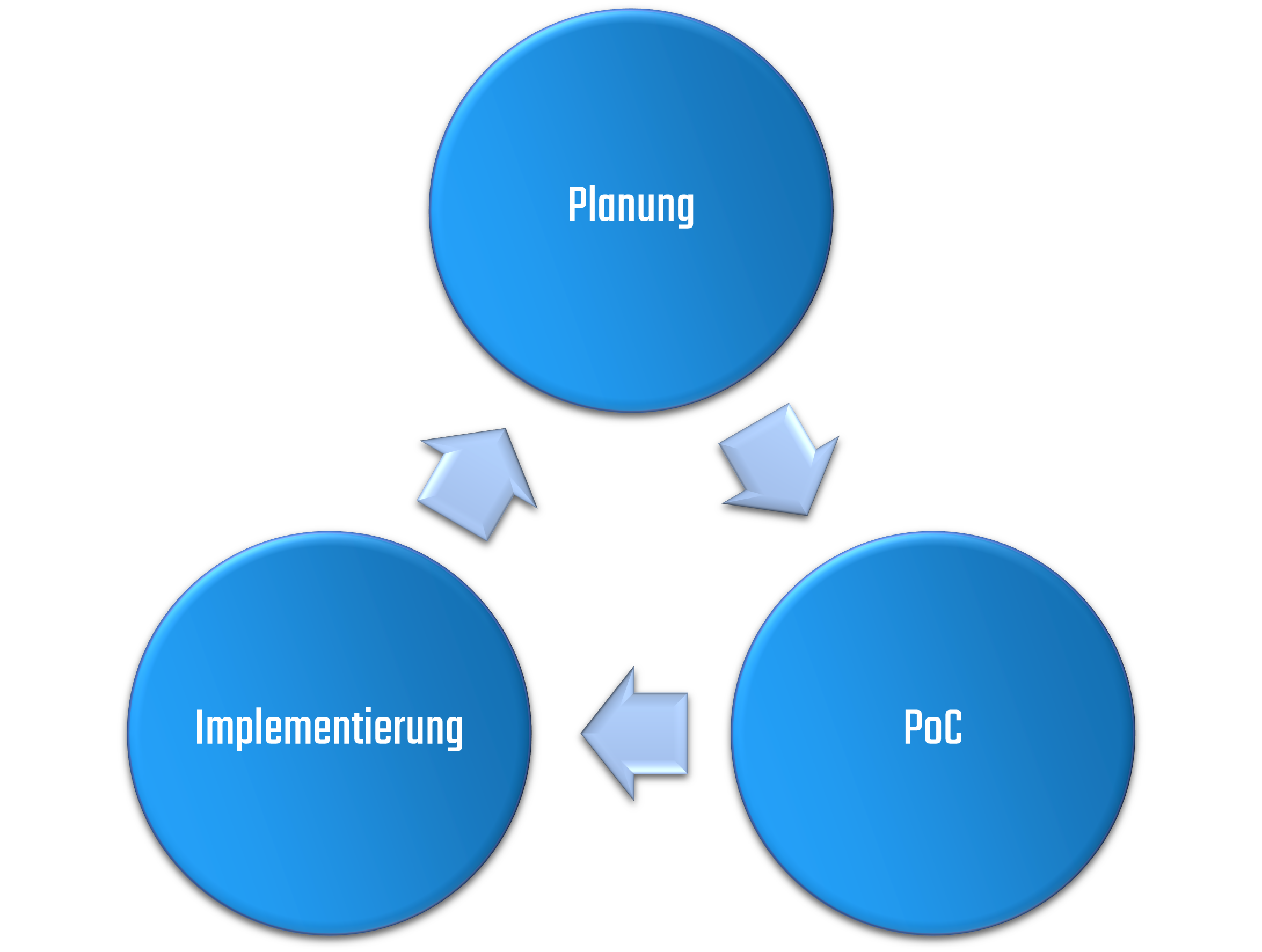Kreisdiagramm Planung, PoC und Implementierung