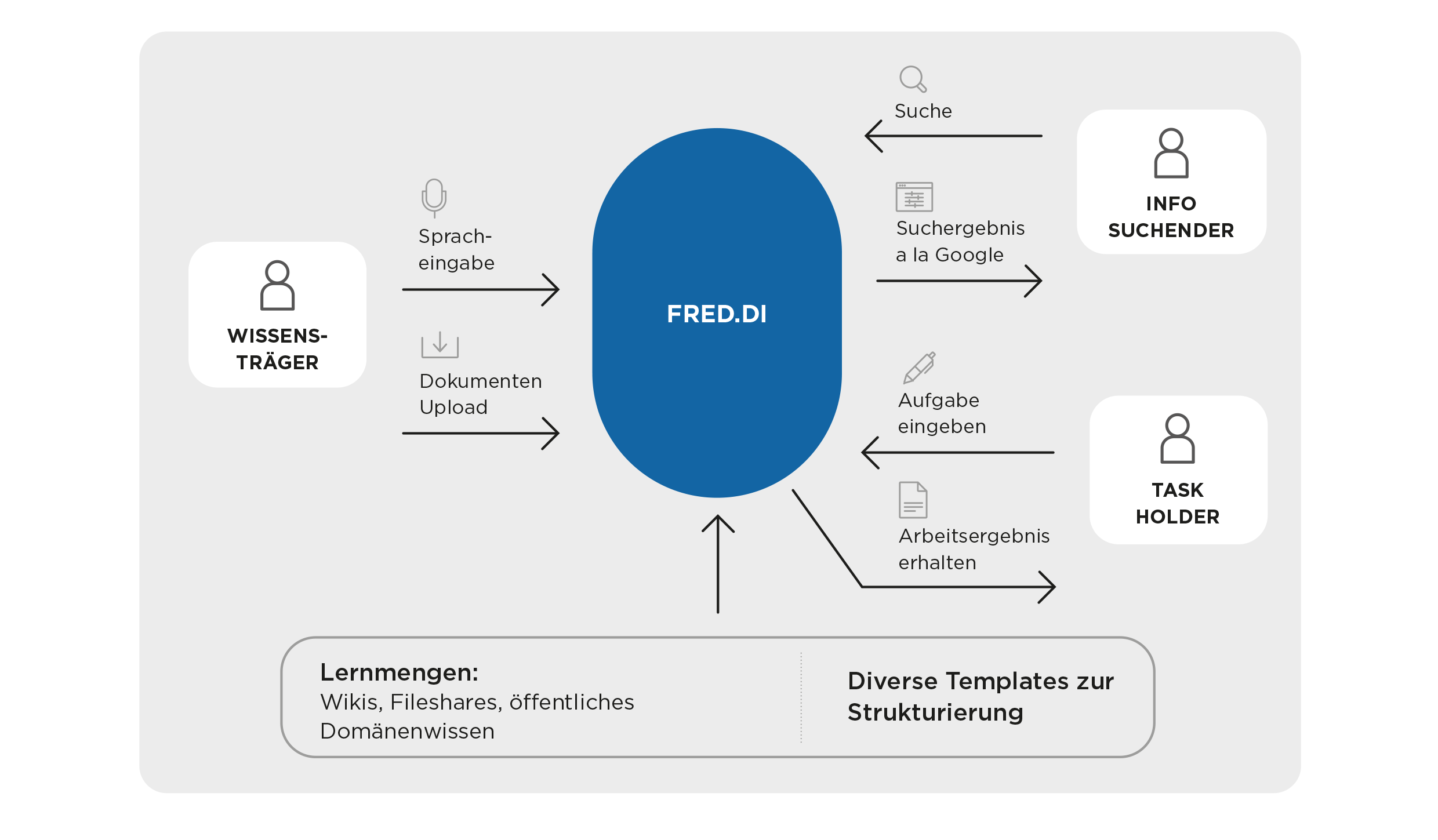 Grafik FRED.DI