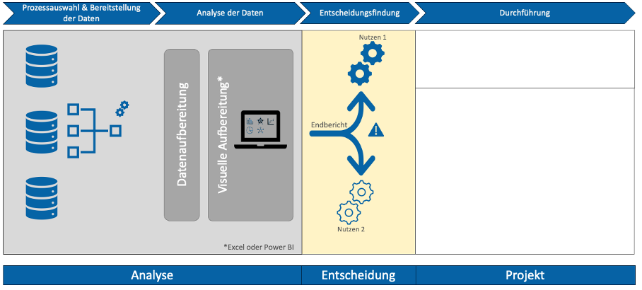 Grafik Erstellung des Endberichts