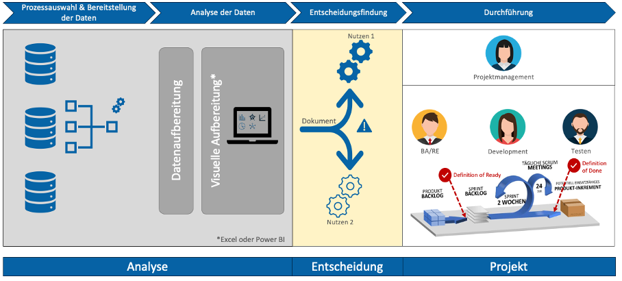 Grafik optimales Projekt