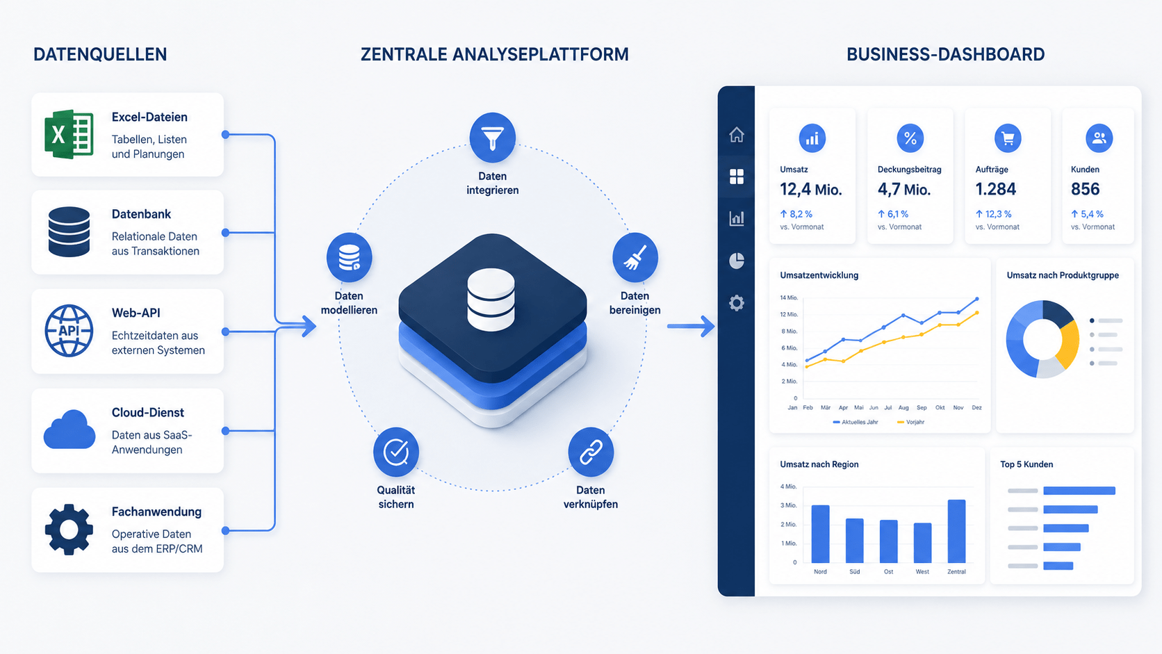 Infografik, in der Excel-Dateien, Datenbanken, Web-APIs, Cloud-Dienste und Fachanwendungen über eine zentrale Analyseplattform zu einem Business-Dashboard zusammengeführt werden.