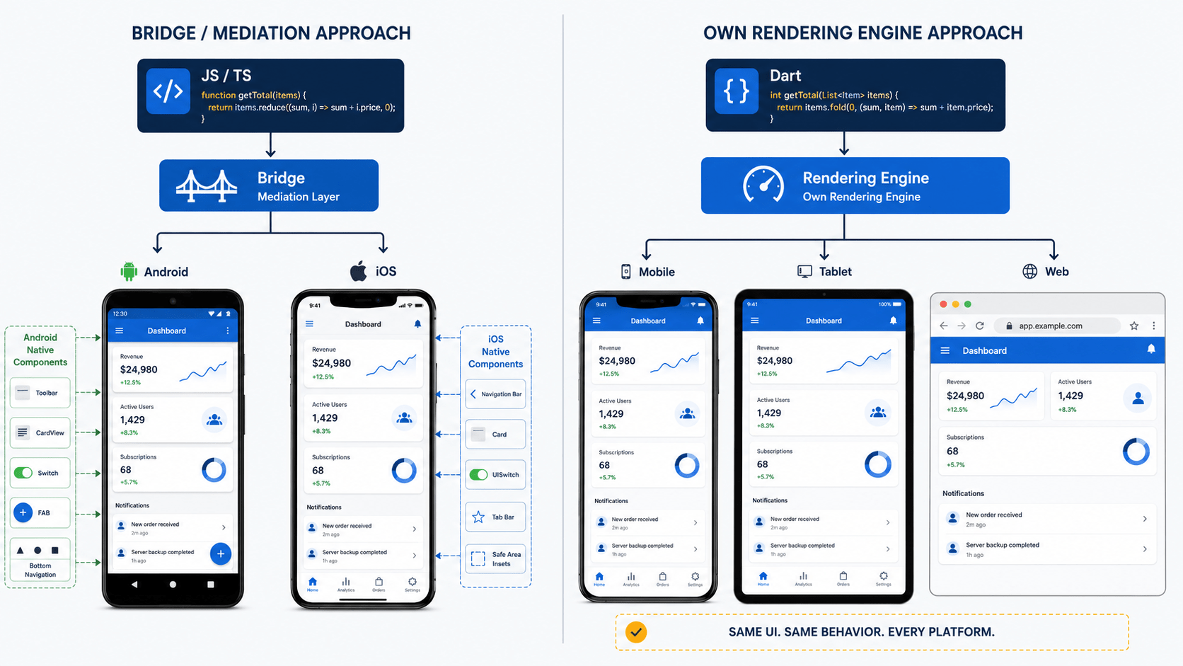Technische Gegenüberstellung zweier Cross-Plattform-Ansätze: links JavaScript beziehungsweise TypeScript über eine Bridge zu nativen Android- und iOS-Komponenten, rechts Dart über eine eigene Rendering-Engine für Smartphone, Tablet und Web.
