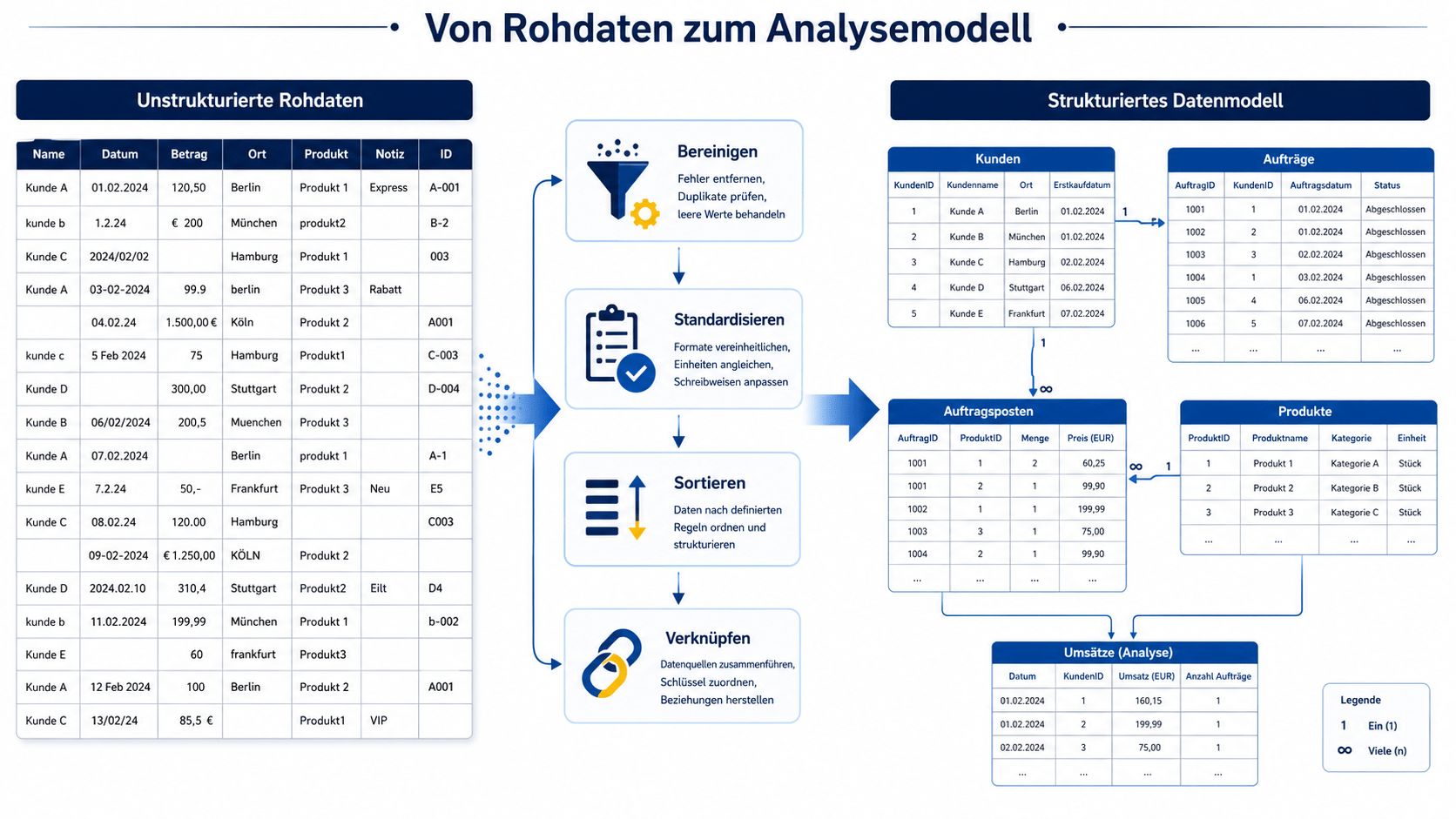 Infografik zur Umwandlung uneinheitlicher Rohdaten durch Bereinigung, Standardisierung, Sortierung und Verknüpfung in ein strukturiertes Datenmodell mit verbundenen Tabellen.