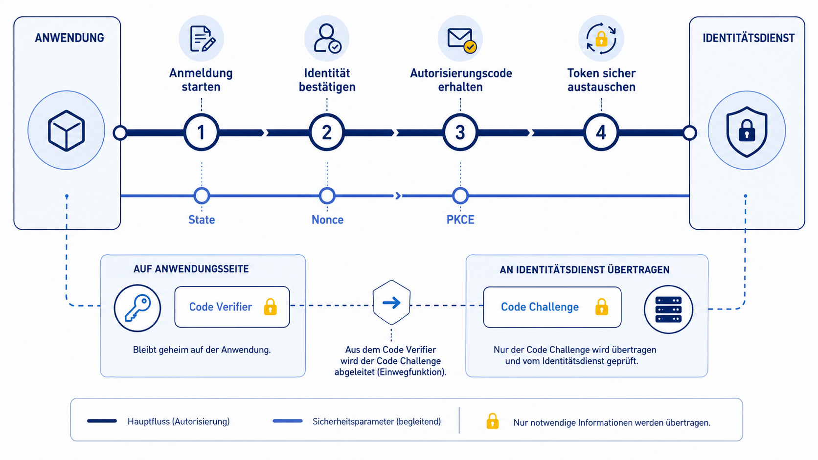 Schematischer Authorization Code Flow mit den Schritten Anmeldung, Identitätsbestätigung, Autorisierungscode und Token-Austausch sowie den Sicherheitsmechanismen State, Nonce und PKCE.