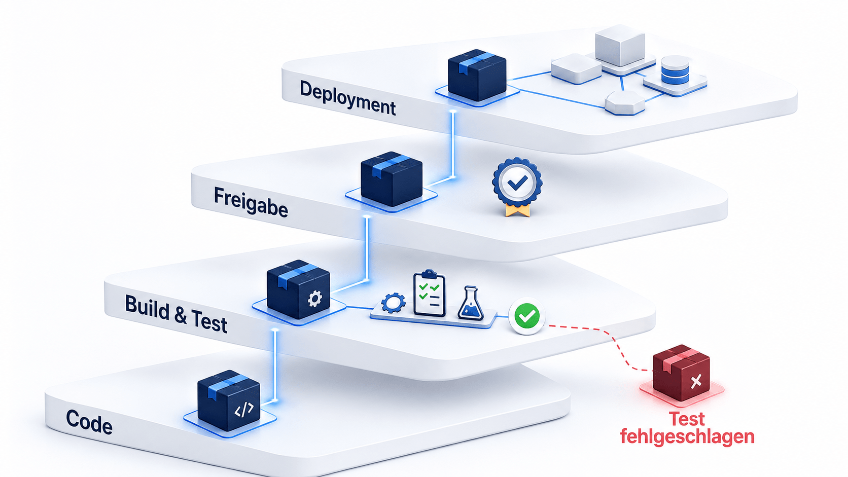 3D-Infografik einer CI/CD-Pipeline mit den Stufen Code, Build & Test, Freigabe und Deployment; ein fehlgeschlagener Test wird gestoppt, während erfolgreiche Softwarepakete weitergeführt werden.