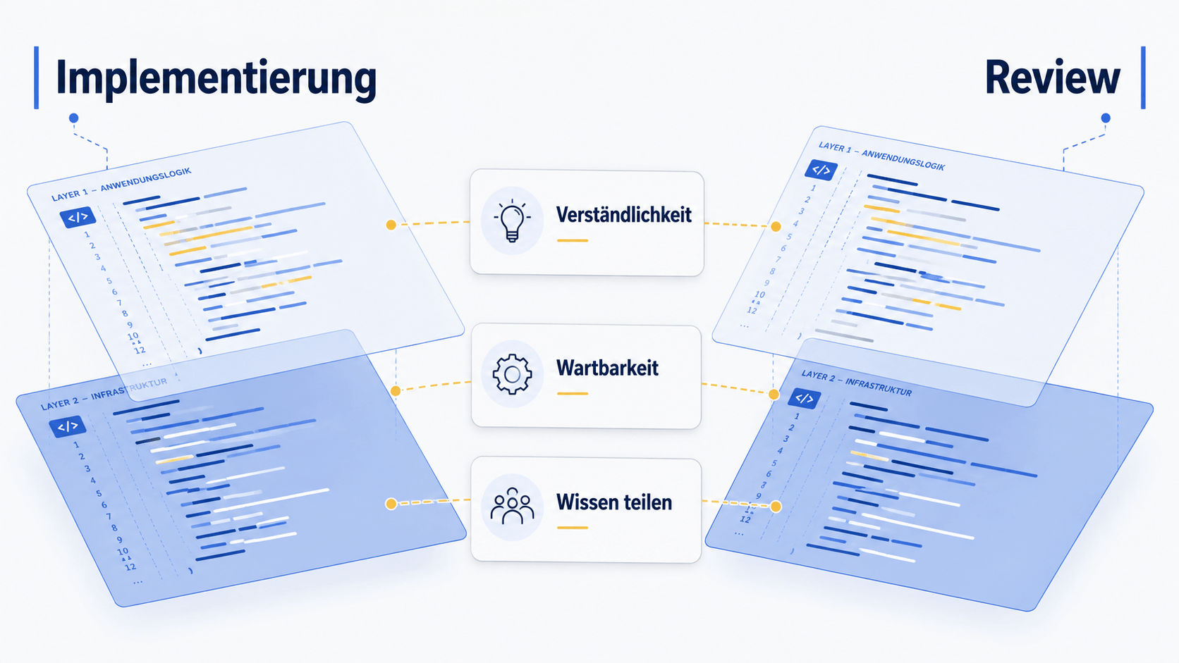 Gegenüberstellung von Implementierung und Review mit Code-Ebenen sowie den Prüfaspekten Verständlichkeit, Wartbarkeit und Wissen teilen.