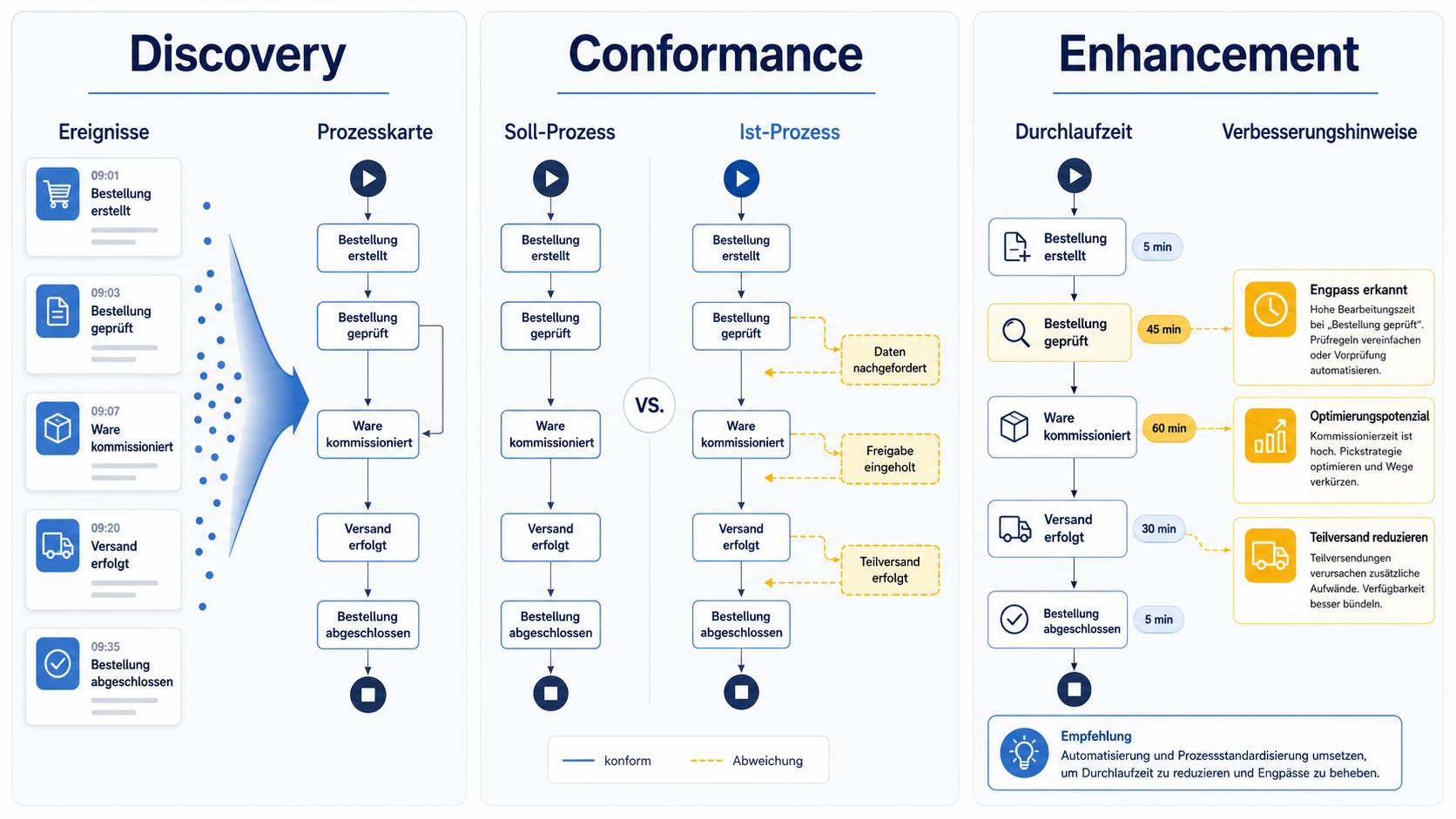 Infografik zu den drei Arten des Process Mining: Discovery erzeugt aus Ereignisdaten eine Prozesskarte, Conformance vergleicht Soll- und Ist-Prozess und Enhancement ergänzt Durchlaufzeiten und Verbesserungshinweise.