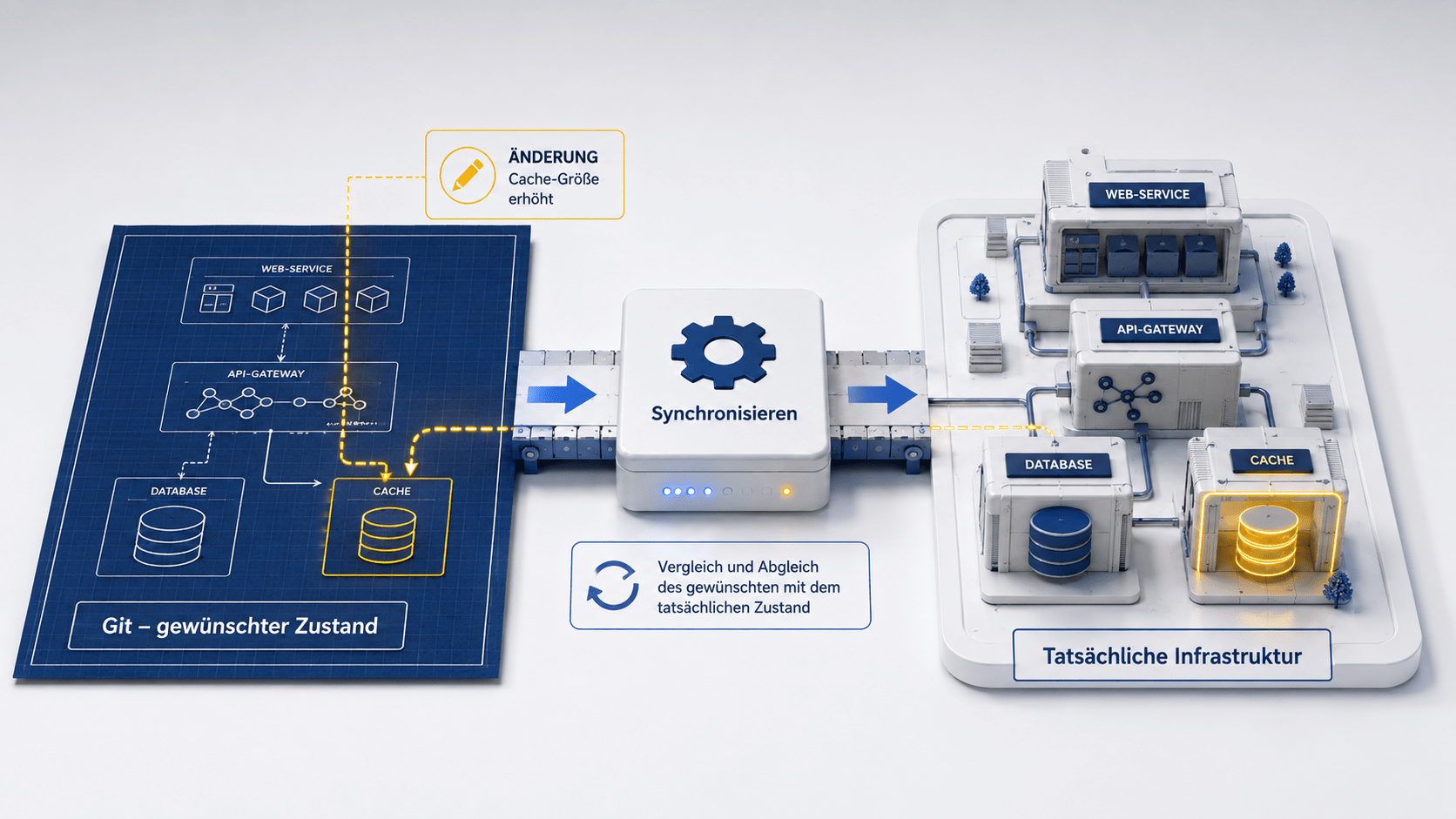 Infografik zu GitOps und Infrastructure as Code: Ein in Git definierter Soll-Zustand wird synchronisiert und automatisch auf eine modulare Infrastruktur mit Web-Service, API-Gateway, Datenbank und Cache übertragen.