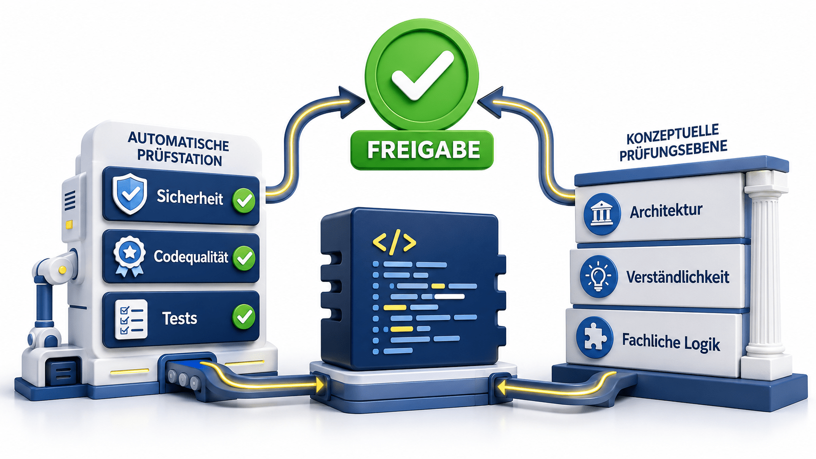 3D-Infografik zur Codeprüfung: Automatisierte Checks für Sicherheit, Codequalität und Tests werden mit der fachlichen Prüfung von Architektur, Verständlichkeit und Logik zur Freigabe kombiniert.