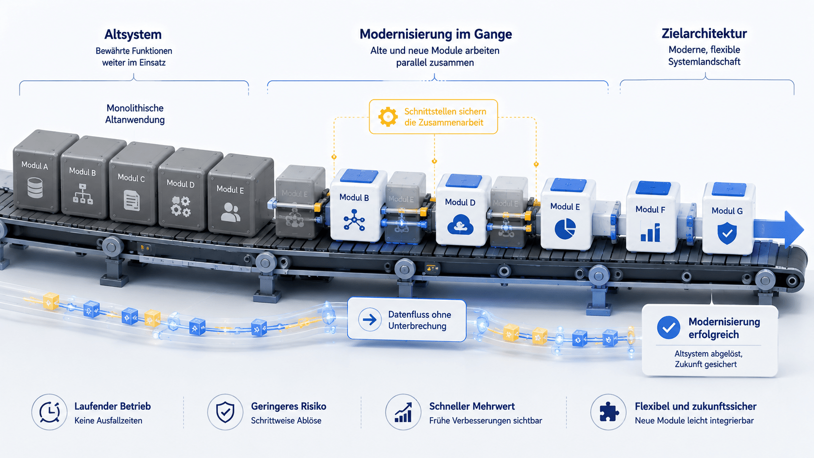 3D-Infografik zur schrittweisen Modernisierung eines Altsystems: Graue Legacy-Module werden bei laufendem Datenfluss nach und nach durch moderne blau-weiße Module ersetzt.