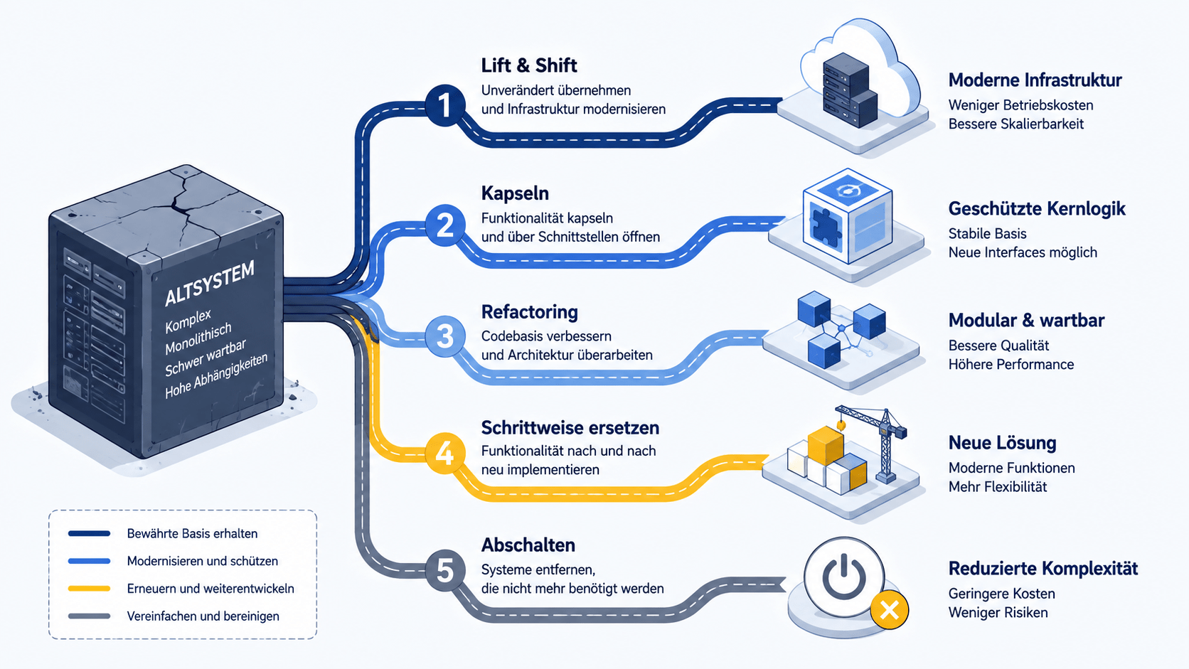 Infografik mit fünf Modernisierungswegen für ein Altsystem: Lift & Shift, Kapseln, Refactoring, schrittweises Ersetzen und Abschalten führen zu unterschiedlichen Zielarchitekturen.