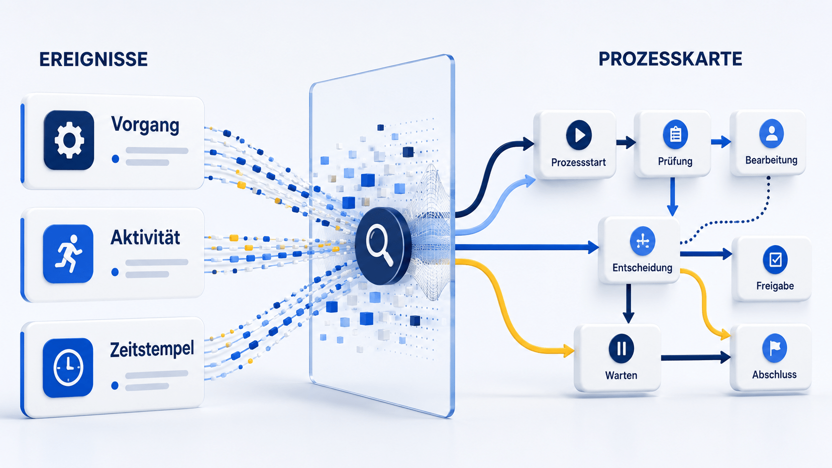 Infografik, in der Ereignisdaten mit Vorgang, Aktivität und Zeitstempel analysiert und in eine Prozesskarte mit unterschiedlichen Pfaden von Prozessstart bis Abschluss umgewandelt werden.