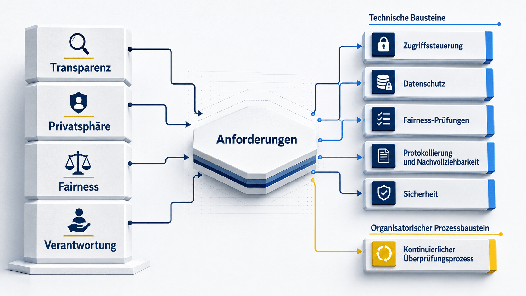 Infografik zur Übersetzung der Werte Transparenz, Privatsphäre, Fairness und Verantwortung in konkrete technische und organisatorische Anforderungen.